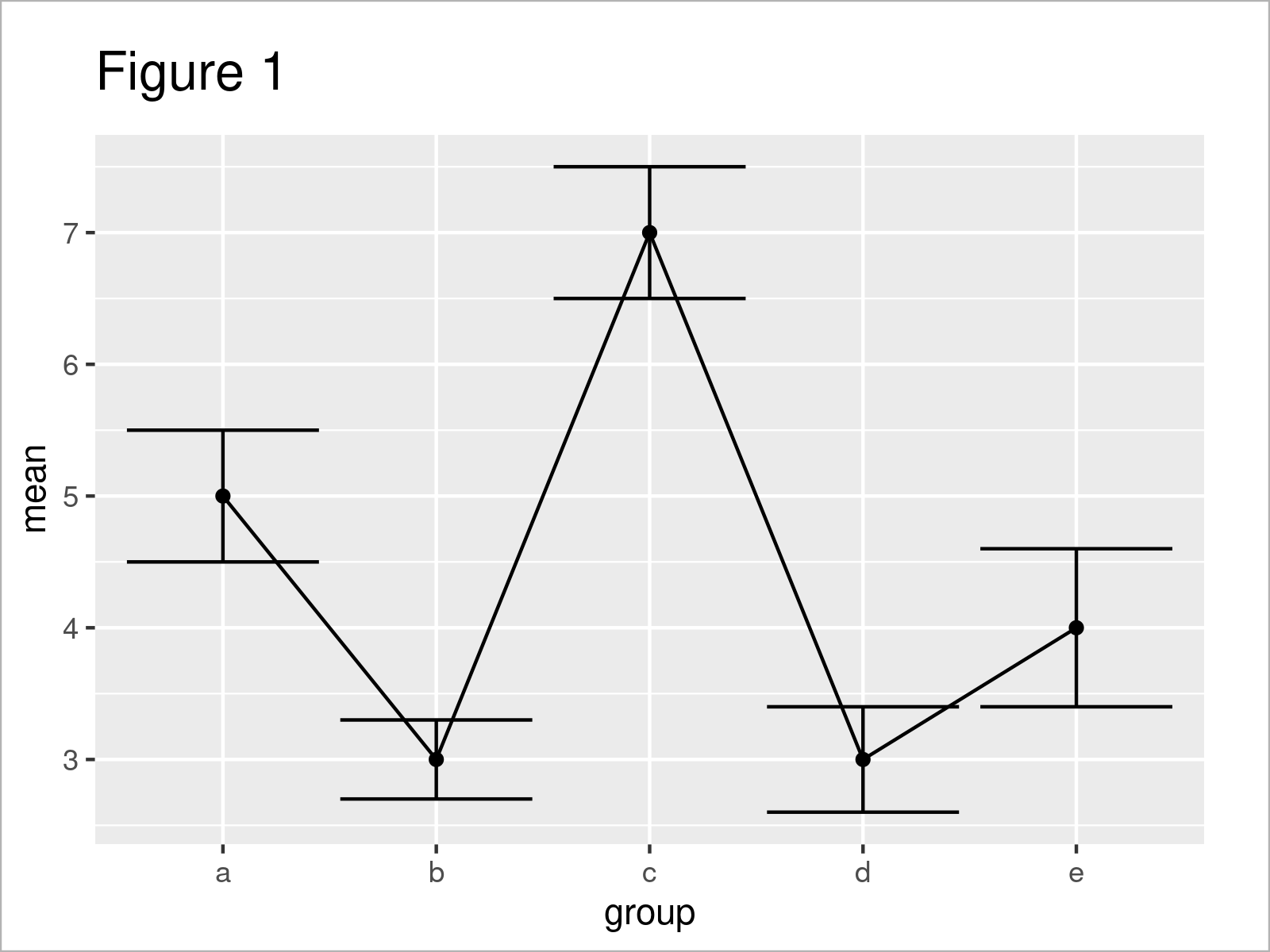 r graph figure 1 draw error bars connected mean points r