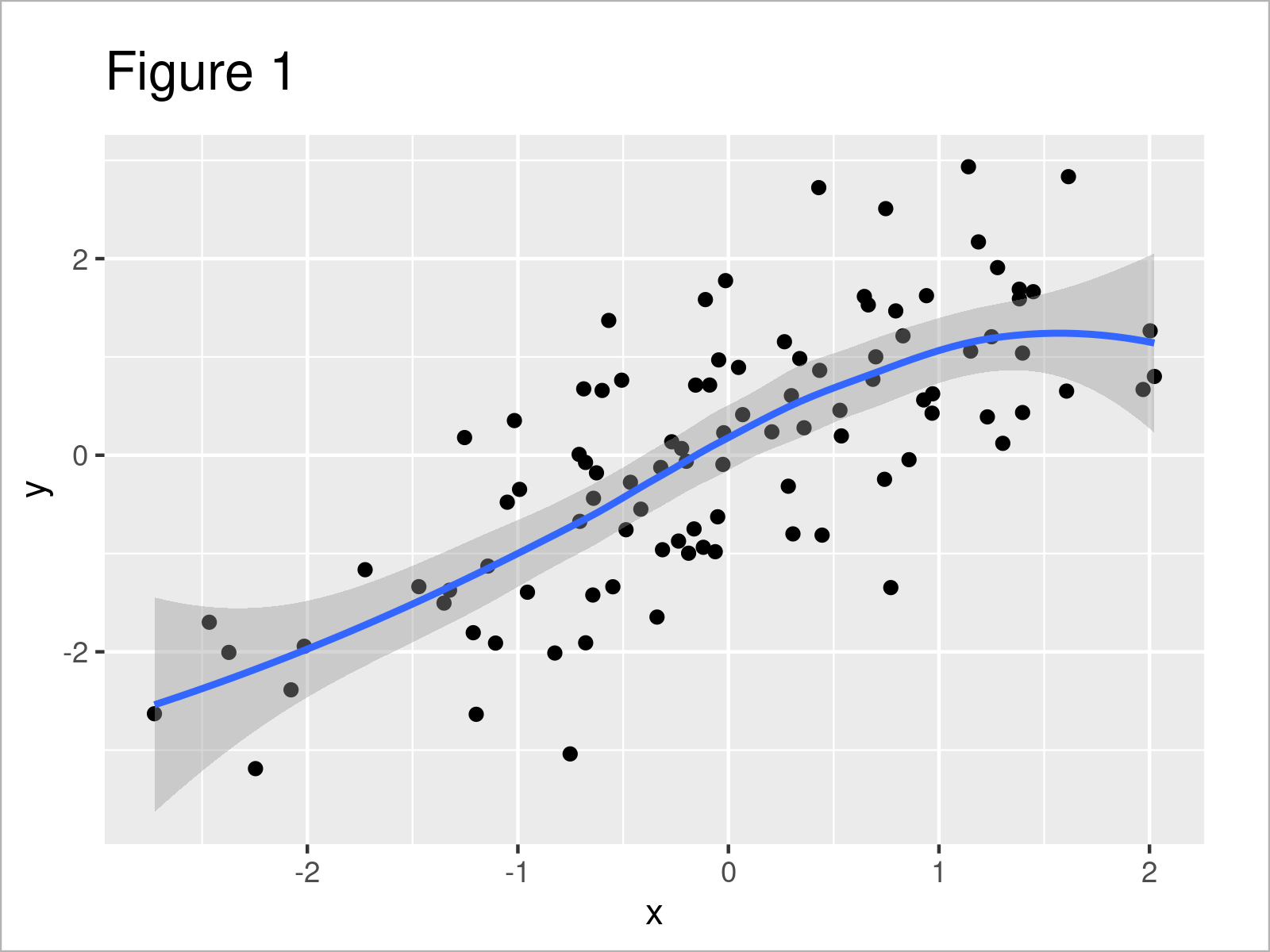 r graph figure 1 extract stat_smooth regression line fit from ggplot2 r