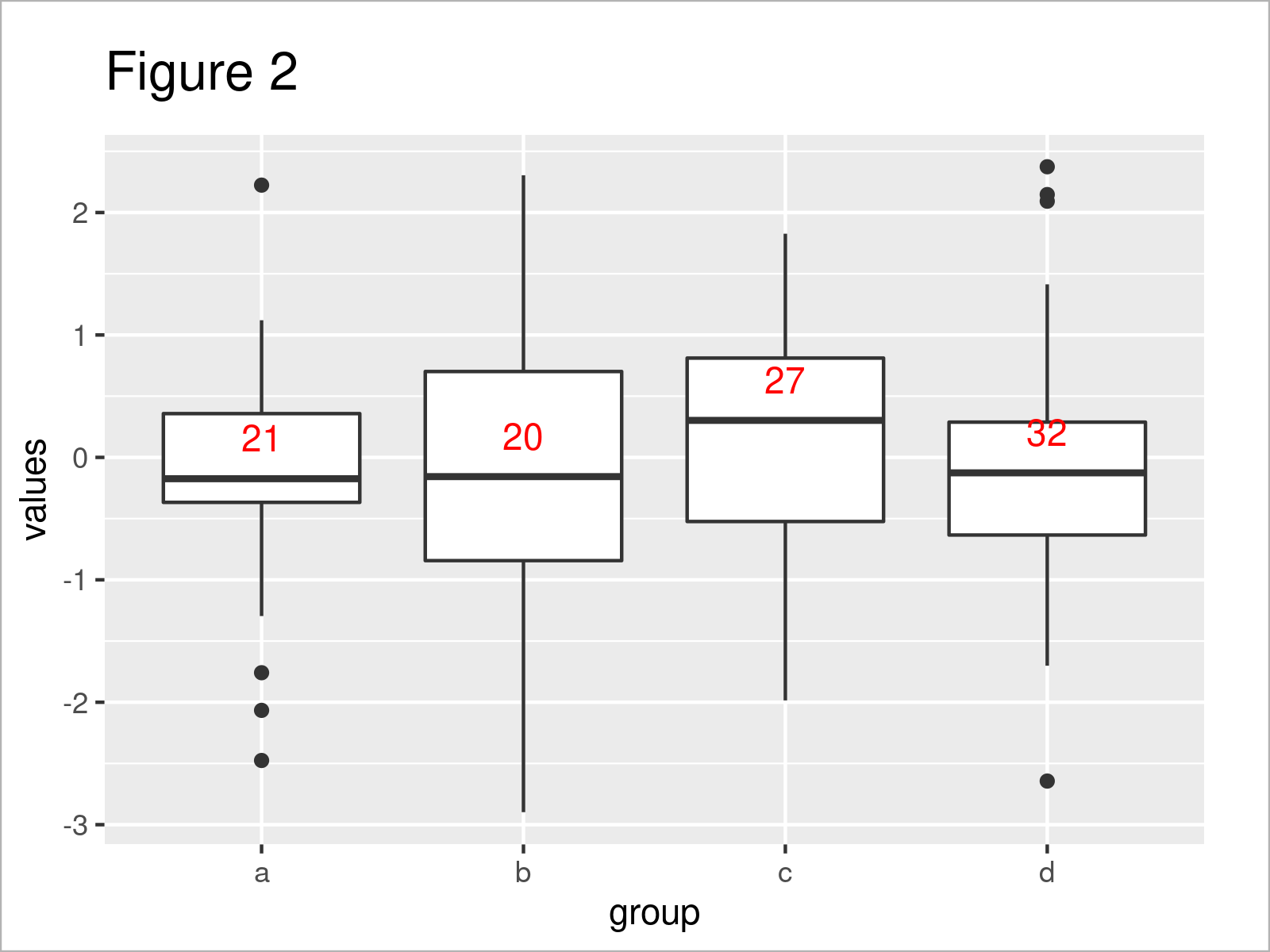r graph figure 2 add number observations group ggplot2 boxplot r