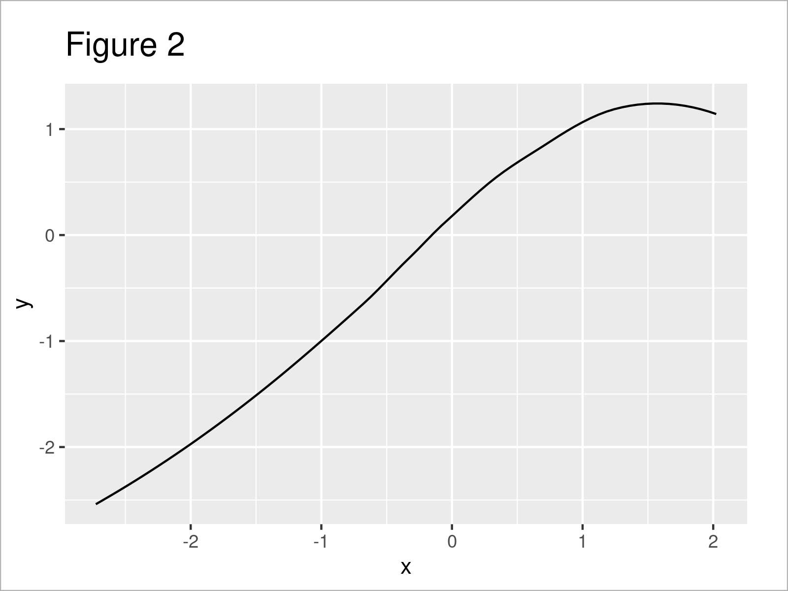 r graph figure 2 extract stat_smooth regression line fit from ggplot2 r