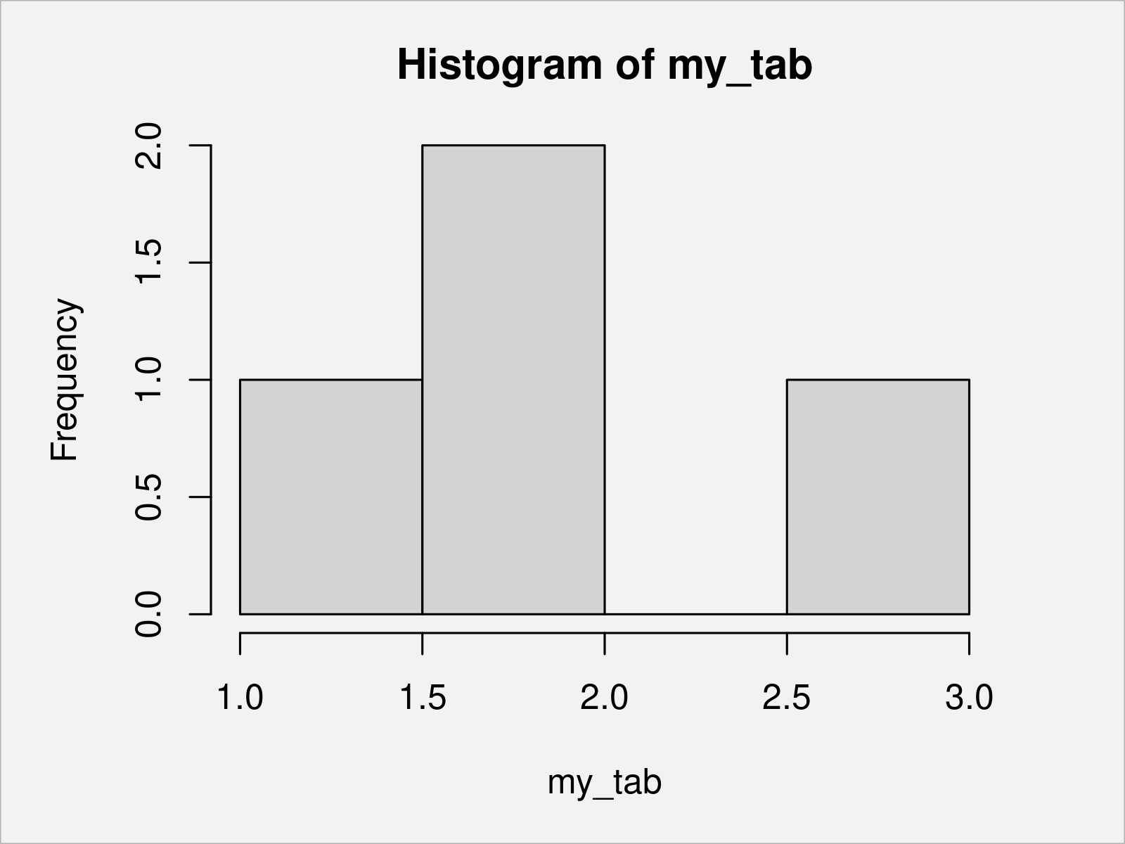 r graph figure 3 draw table