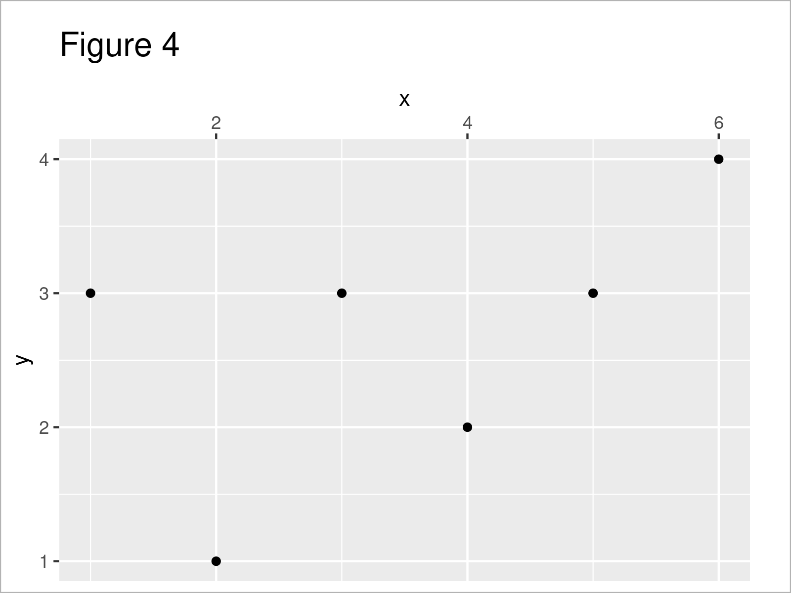 r graph figure 4 move x axis top