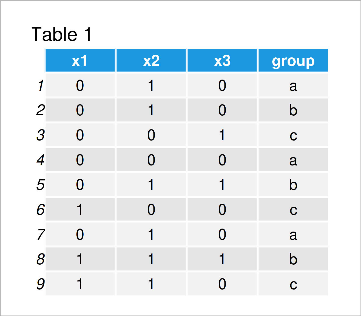 table 1 data frame contingency table across multiple columns r