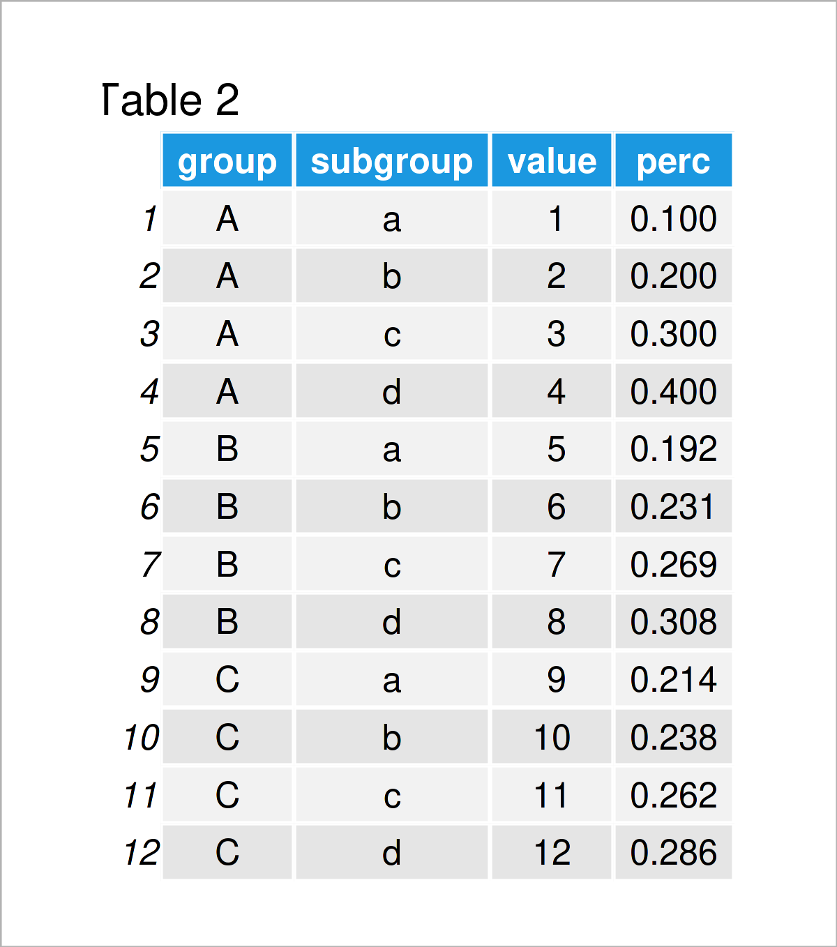 table 2 data frame calculate percentage group