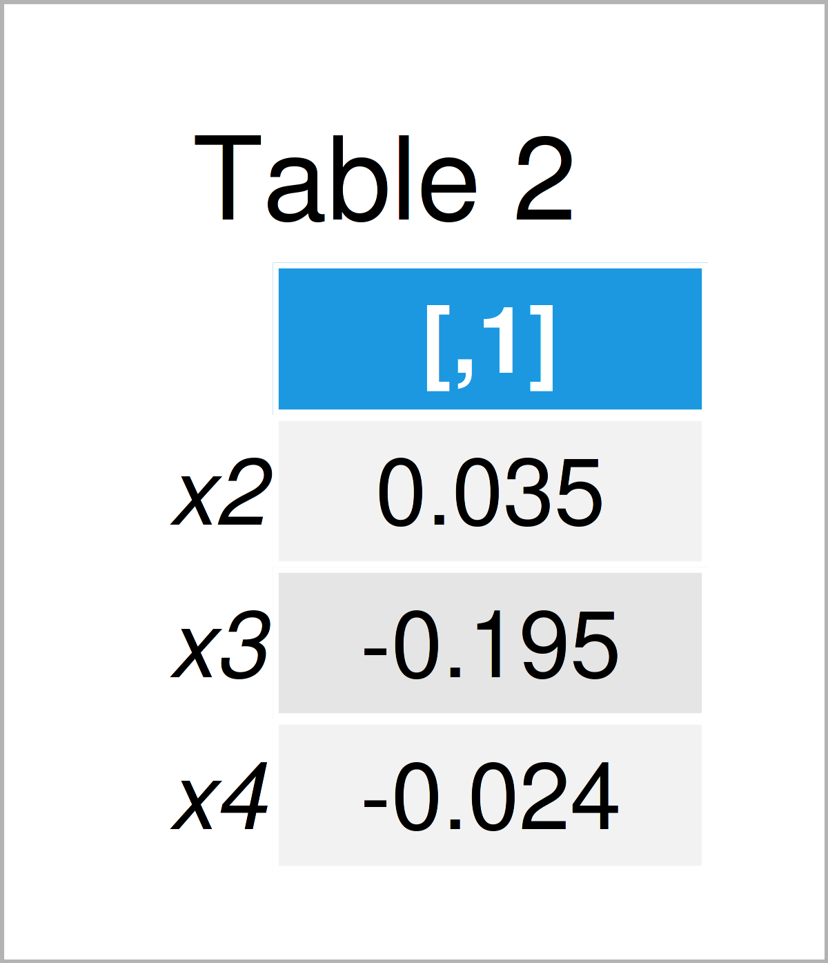 table 2 matrix correlation one variable all others r