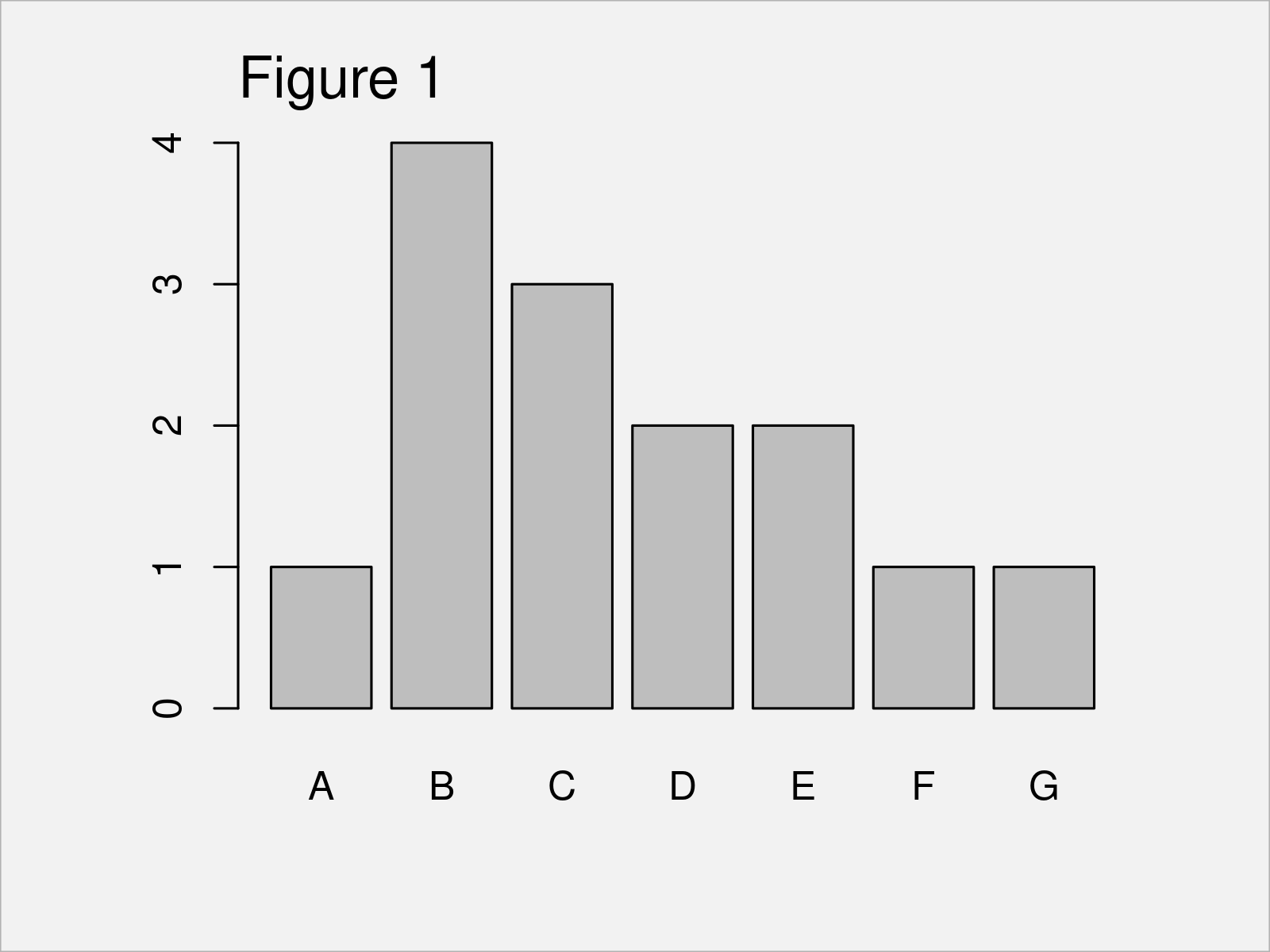 r graph figure 1 frequency table