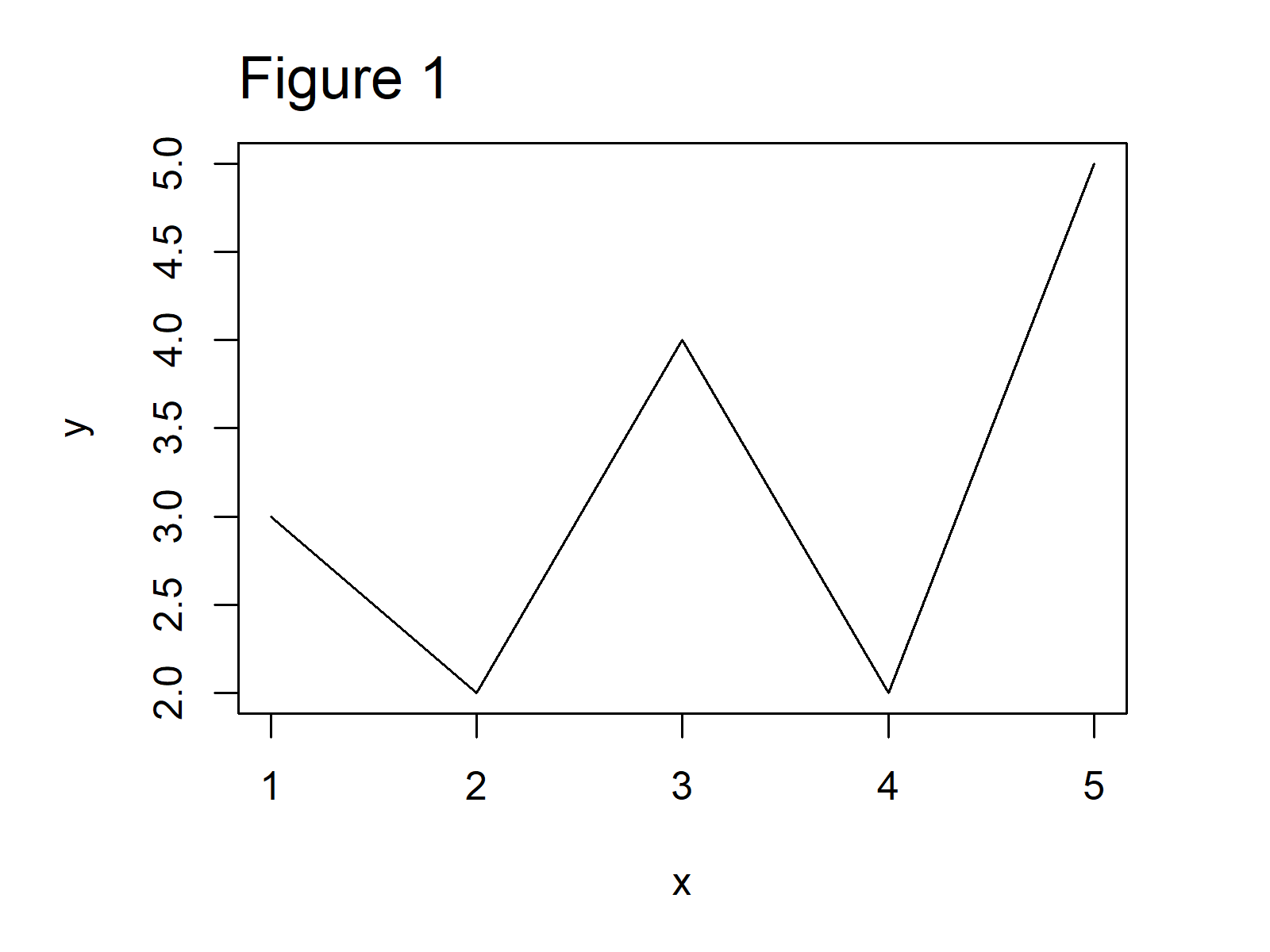 r graph figure 1 rotate