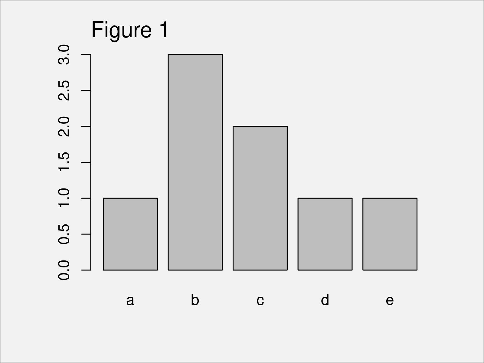 r graph figure 1 table