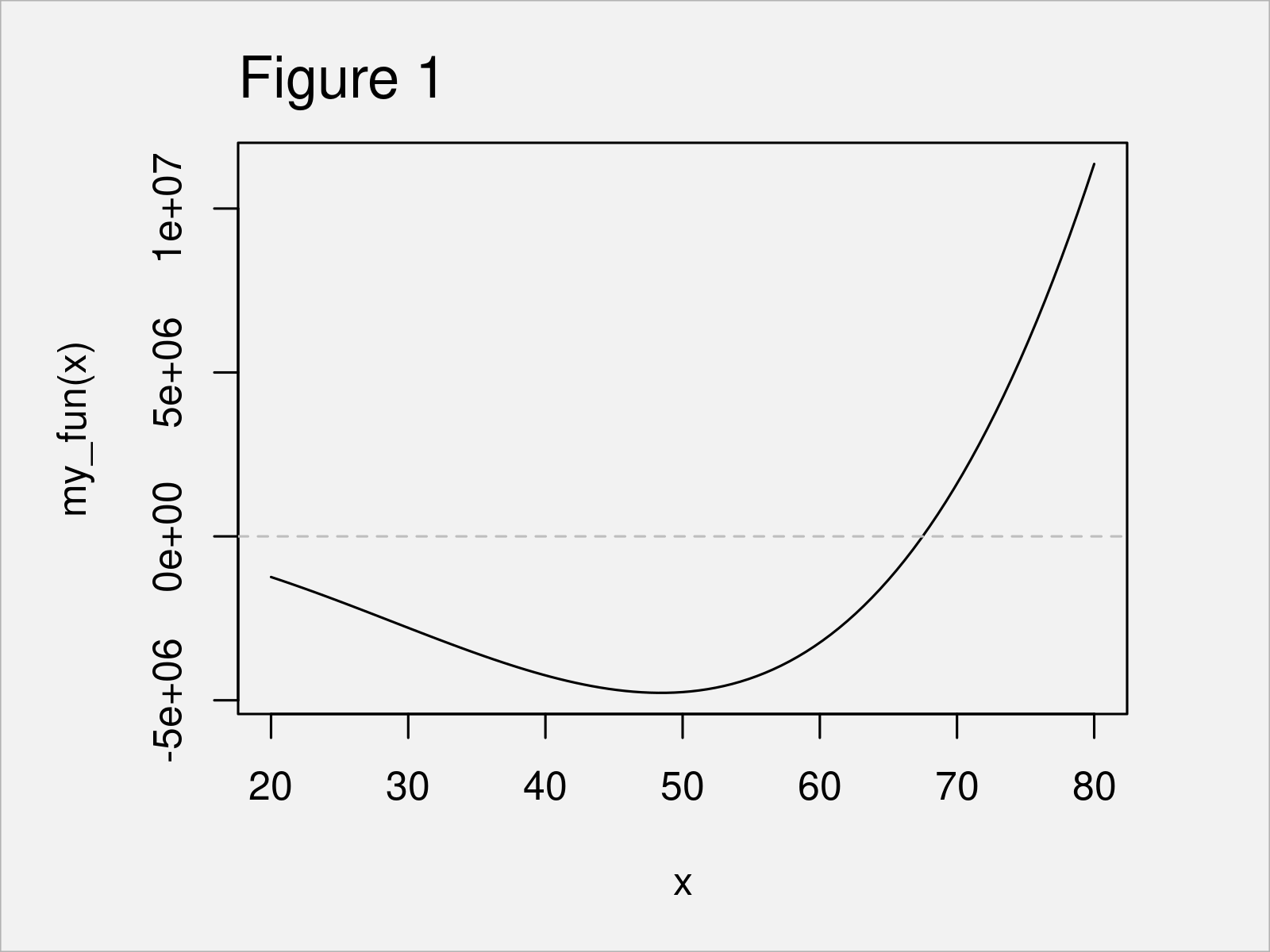 r graph figure 1 uniroot function
