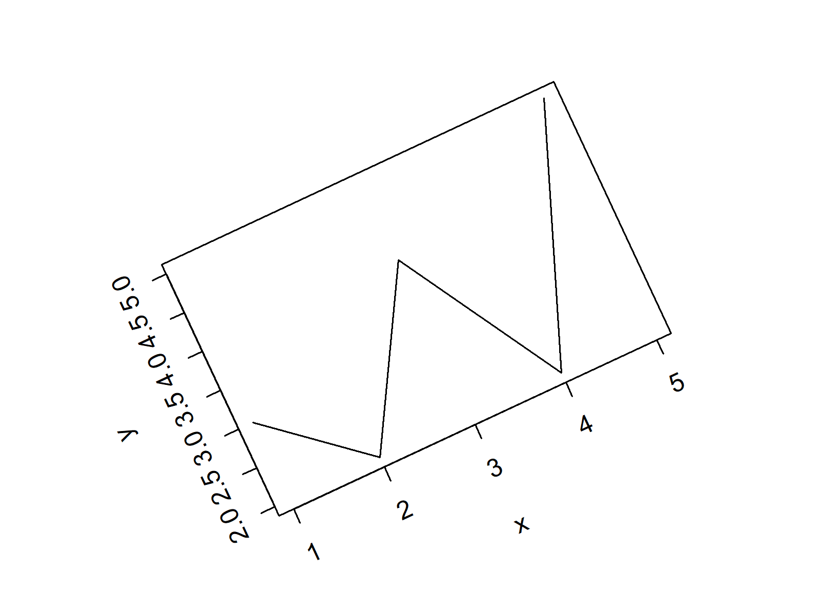 r graph figure 2 rotate