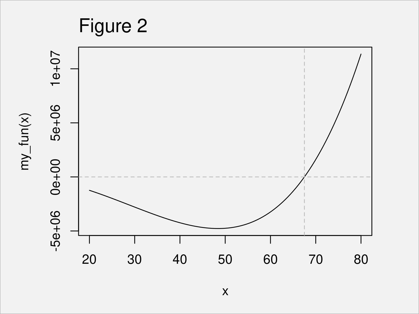 r graph figure 2 uniroot function