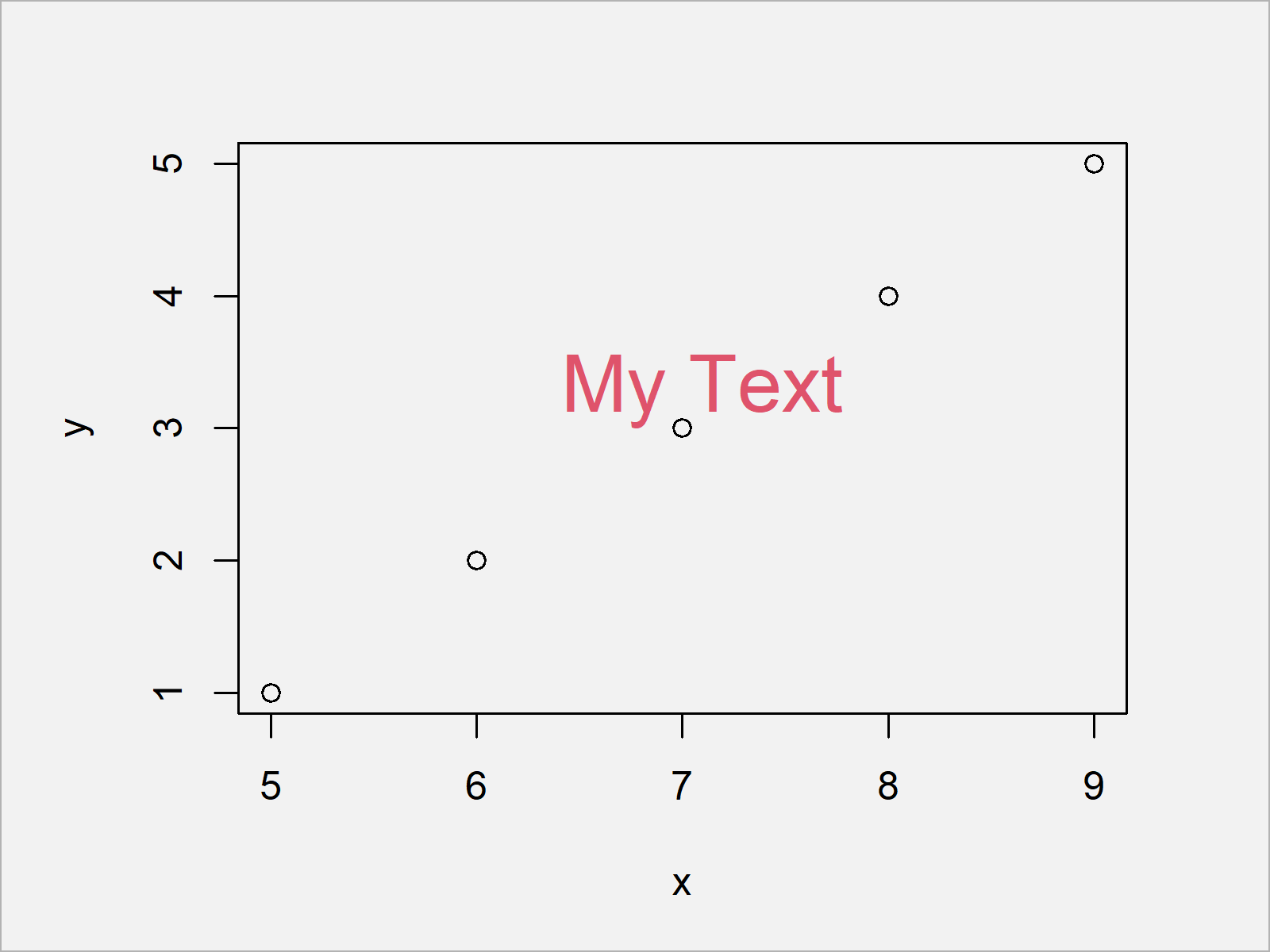 r graph figure 5 textxy function