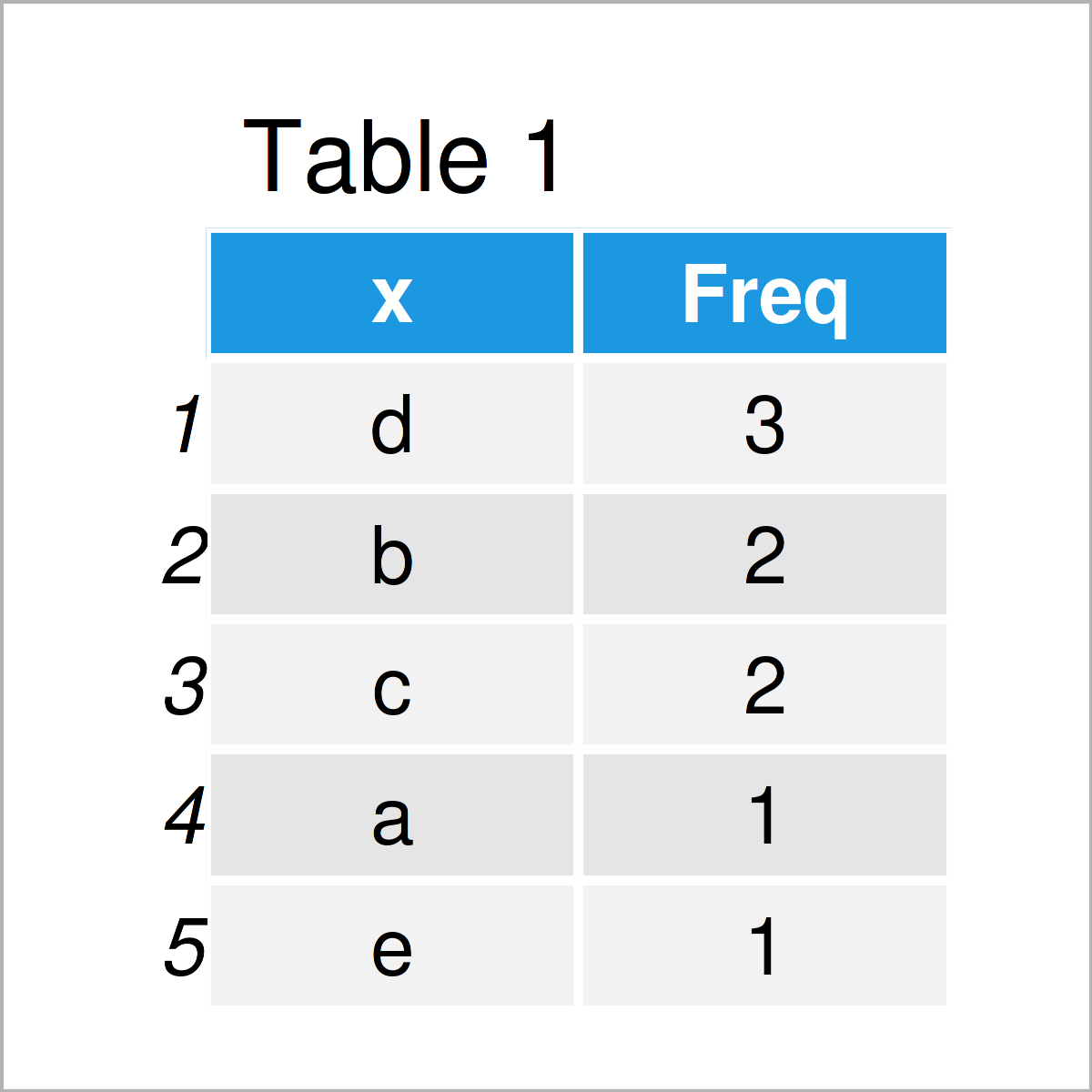table 1 data frame sort table