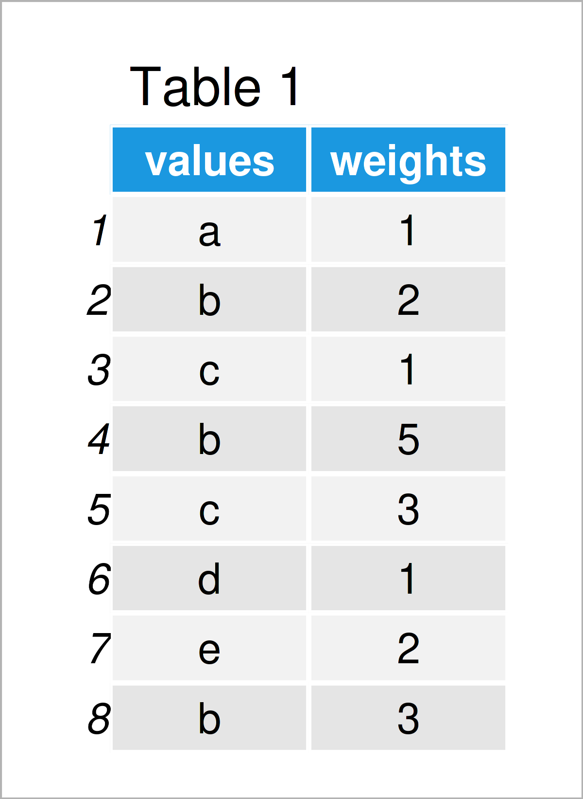 table 1 data frame weighted frequency table