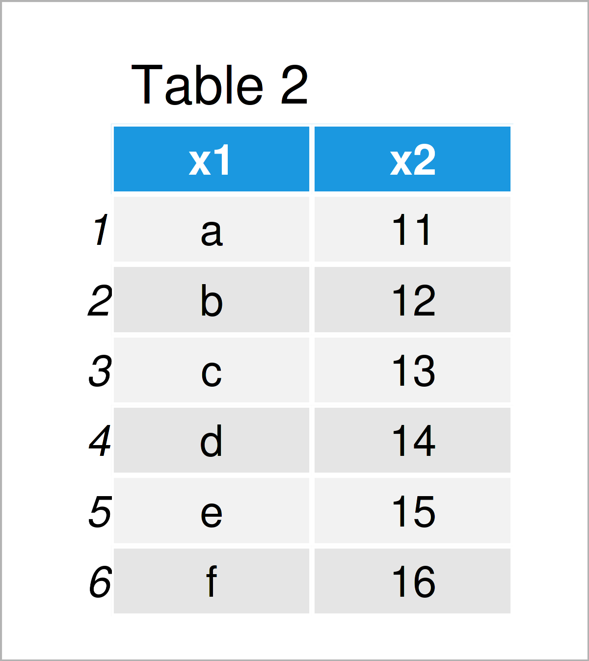 table 2 data frame head tail functions
