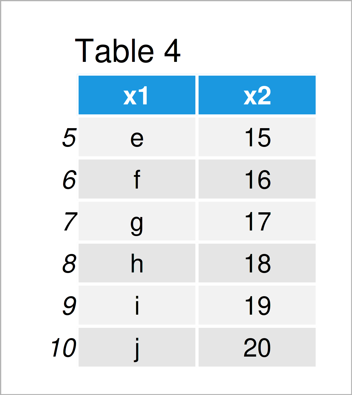 table 4 data frame head tail functions
