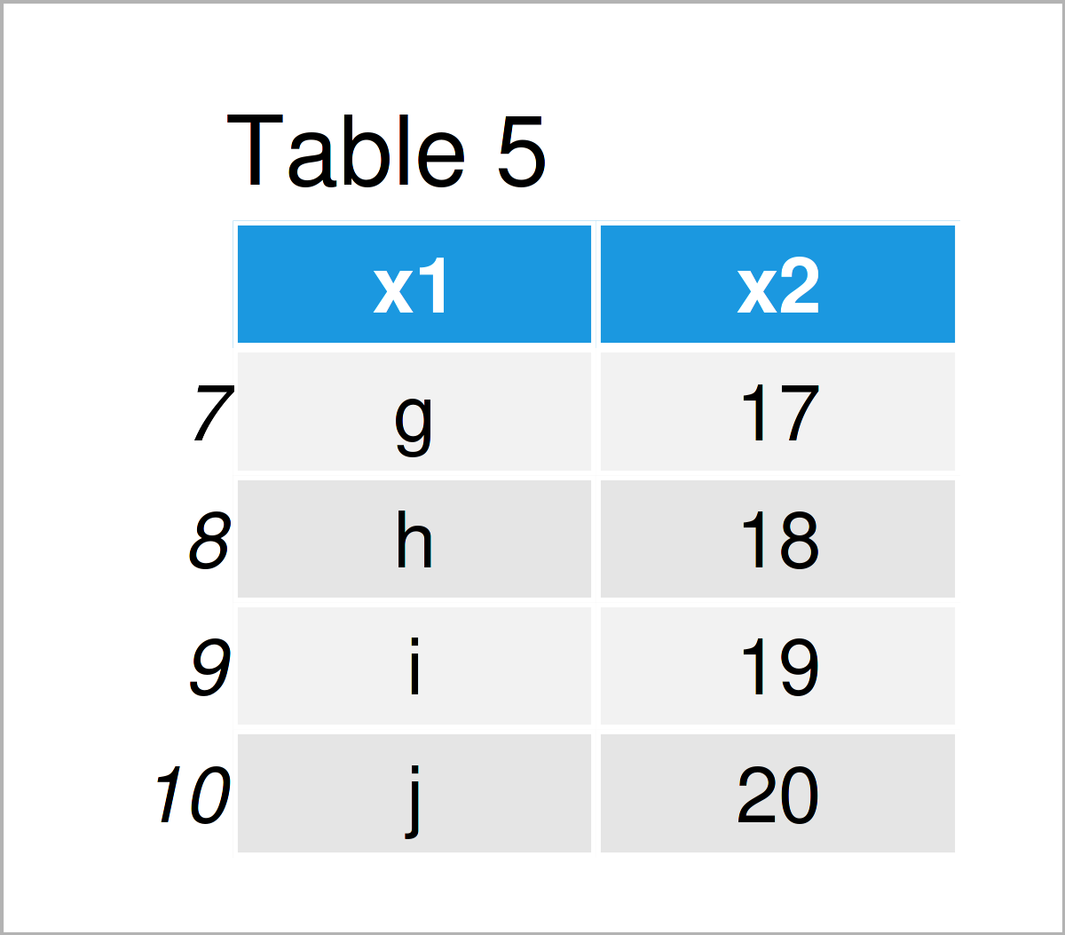 table 5 data frame head tail functions