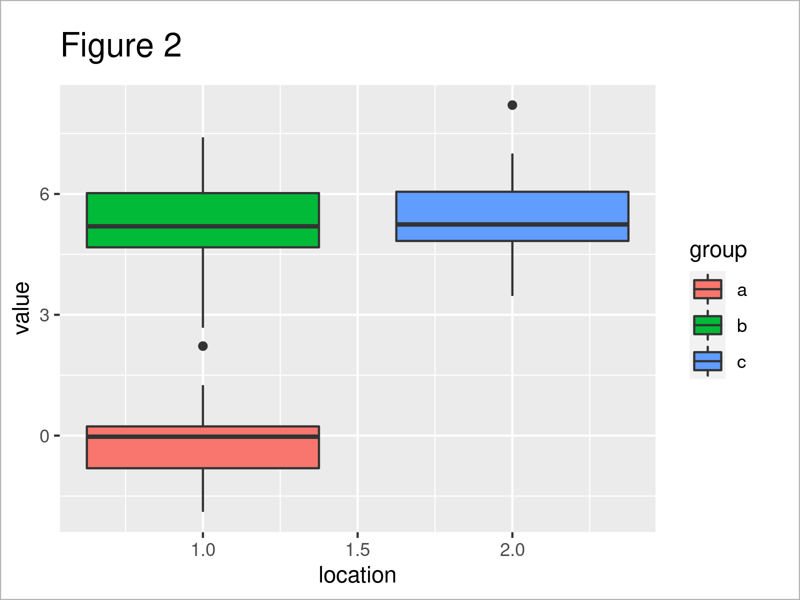 r graph figure 2 draw two ggplot2 boxplots on same x axis position r