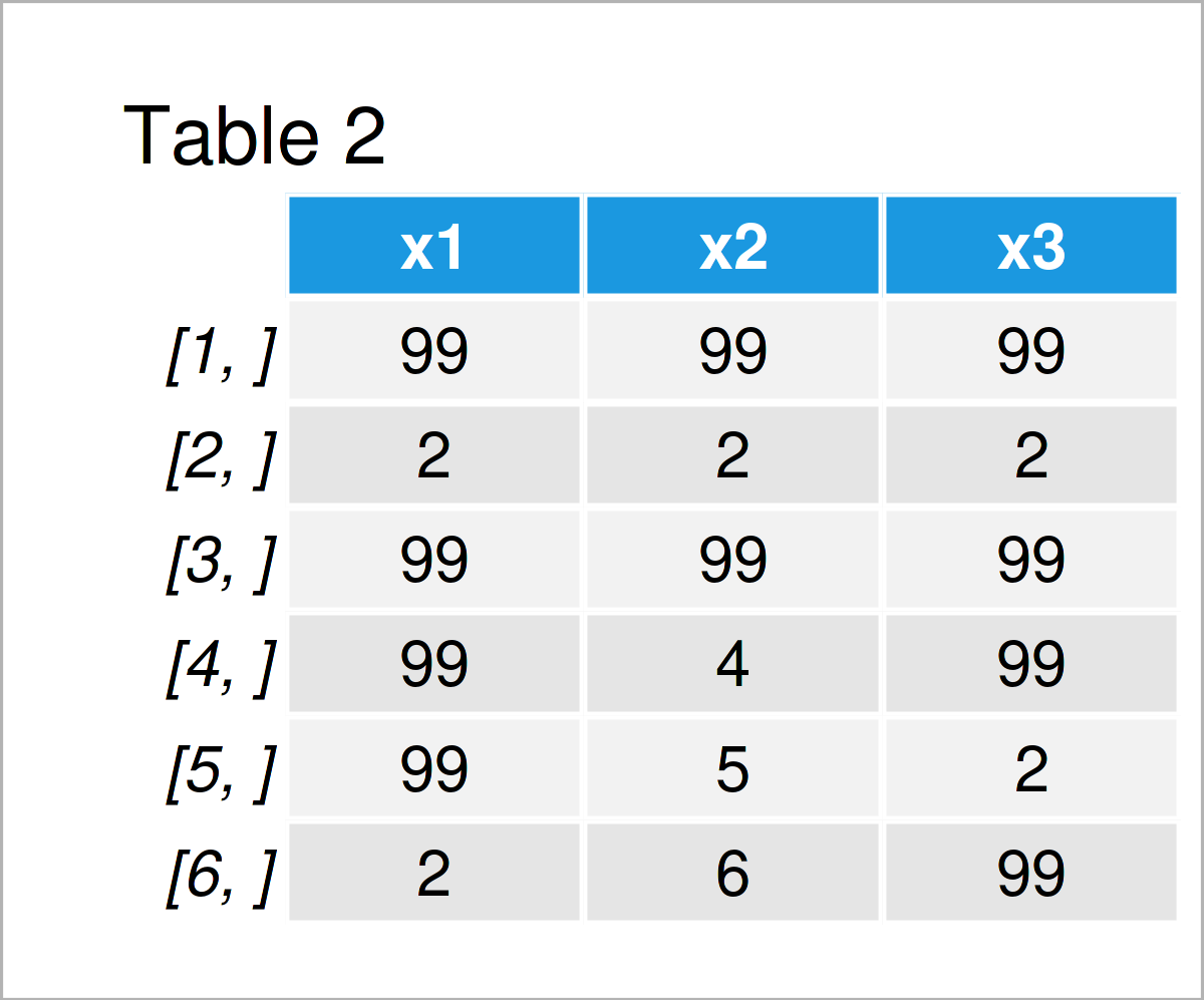 table 2 matrix replace multiple values several columns data frame r