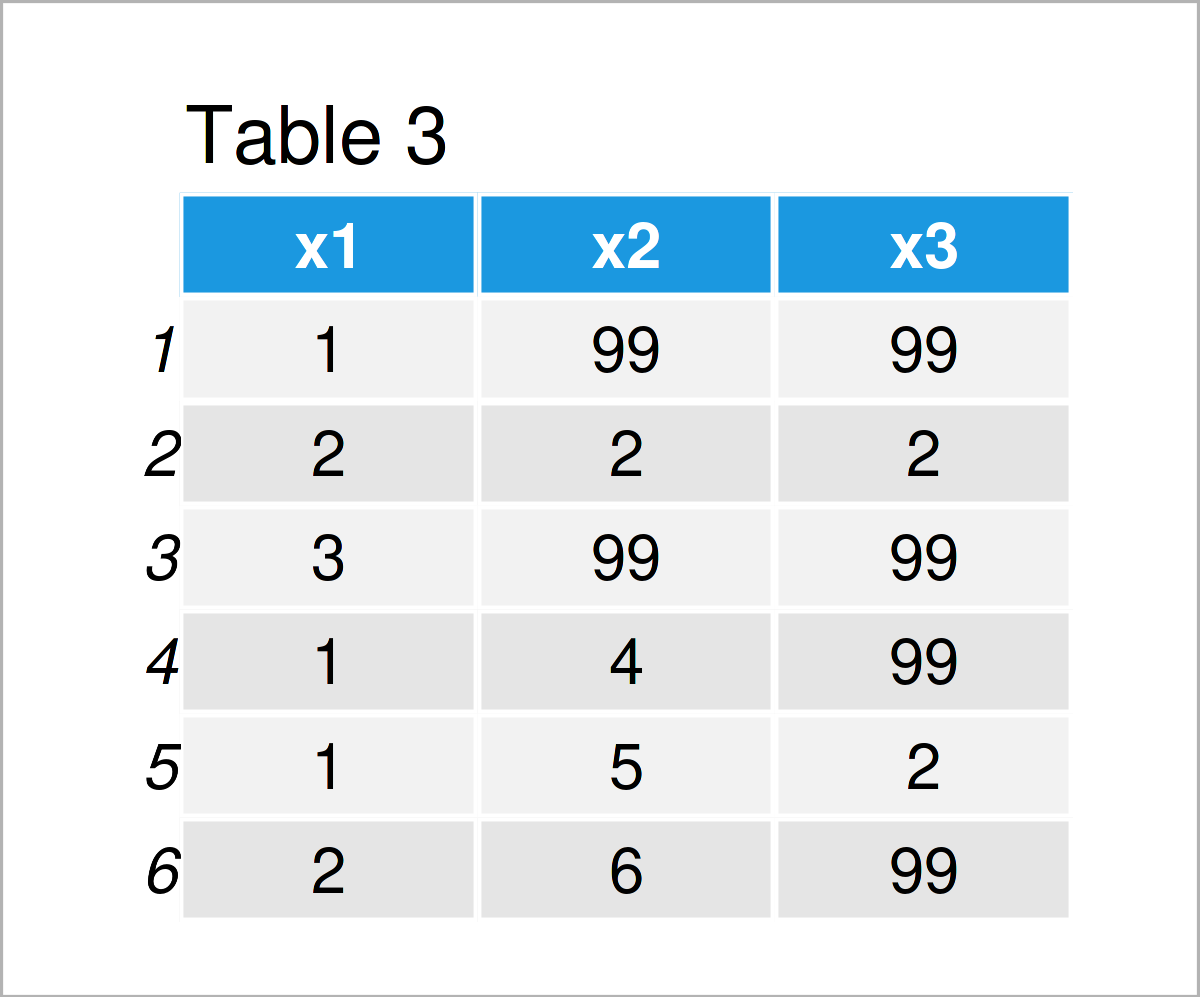 table 3 data frame replace multiple values several columns data frame r
