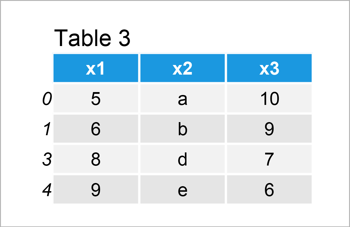 table 3 DataFrame what is pandas python programming language