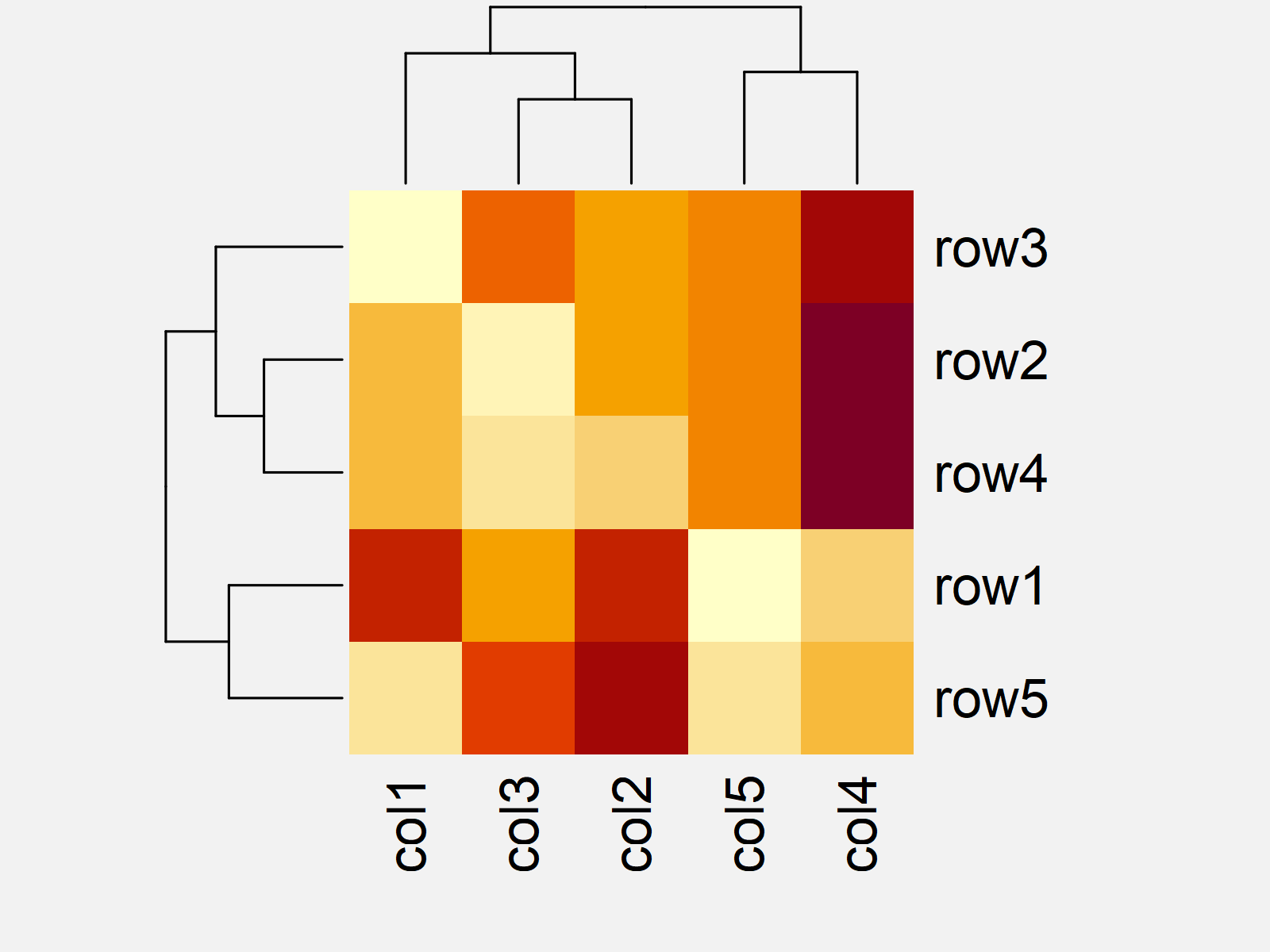 r graph figure 1 order rows columns heatmap