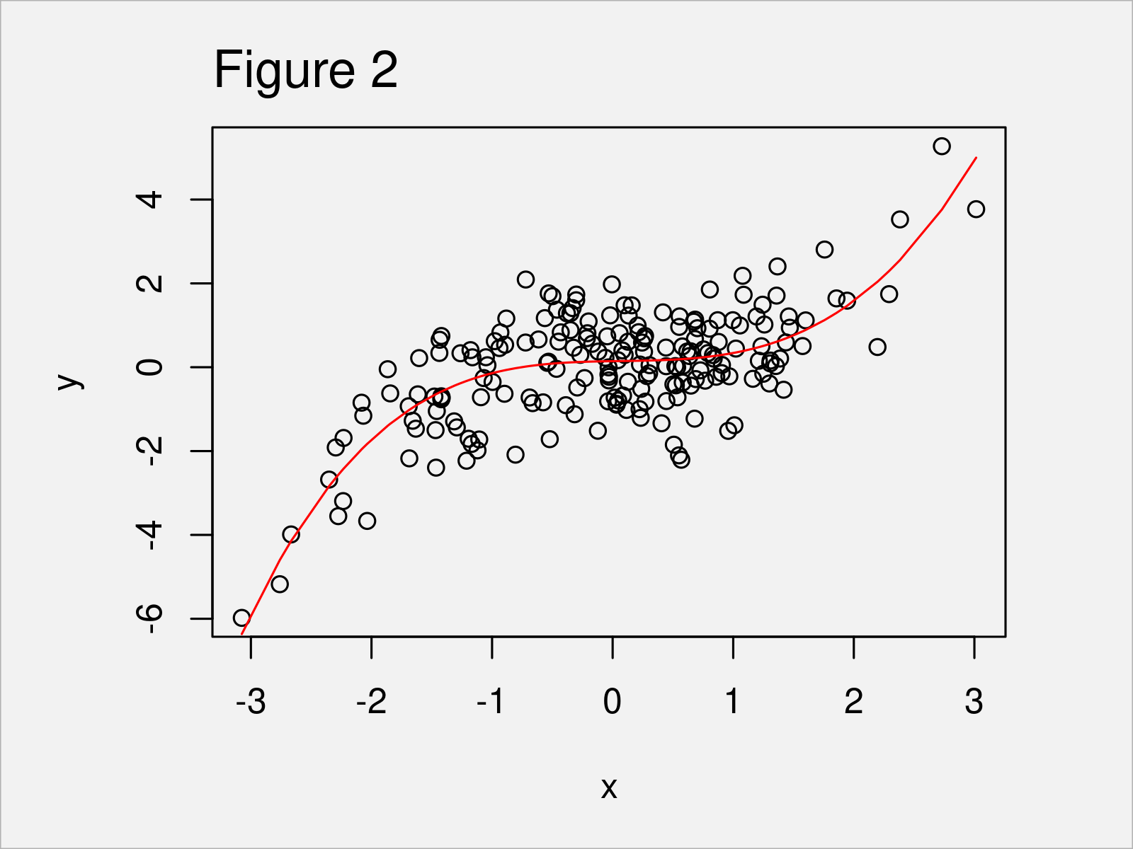 r graph figure 2 add polynomial regression line r