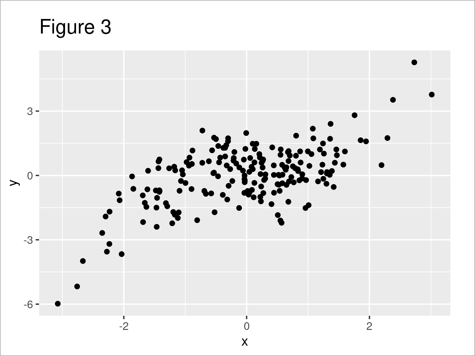 r graph figure 3 add polynomial regression line r
