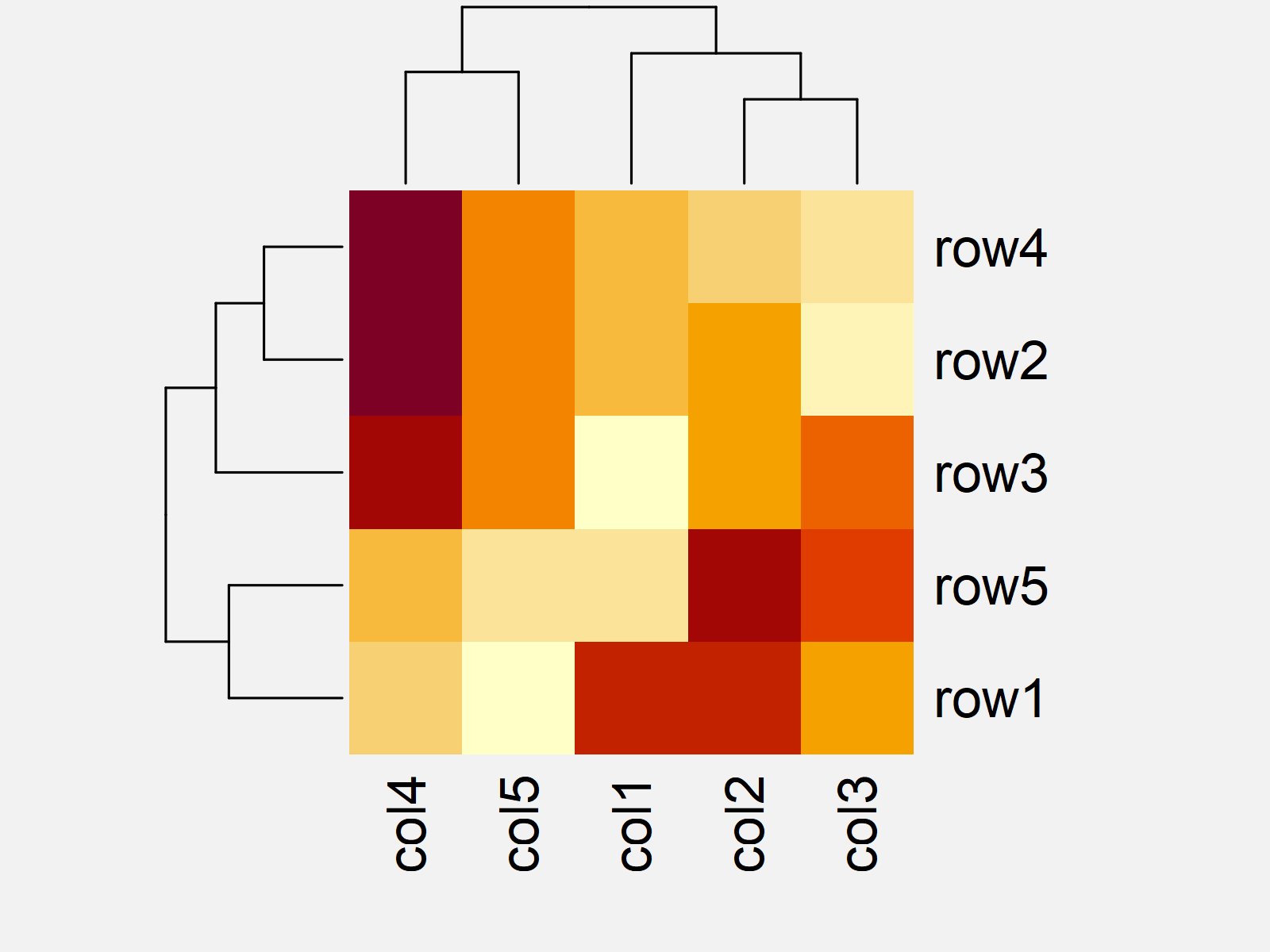 r graph figure 3 order rows columns heatmap
