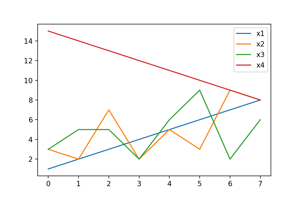 pandas DataFrame Plot Figure 3
