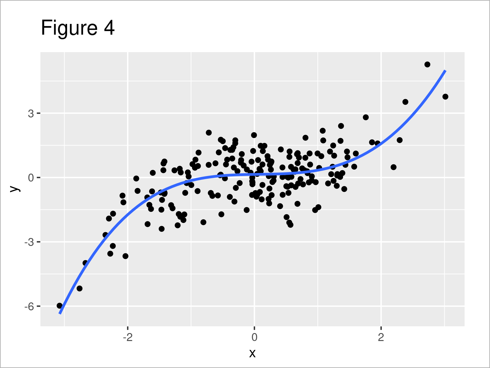 r graph figure 4 add polynomial regression line r