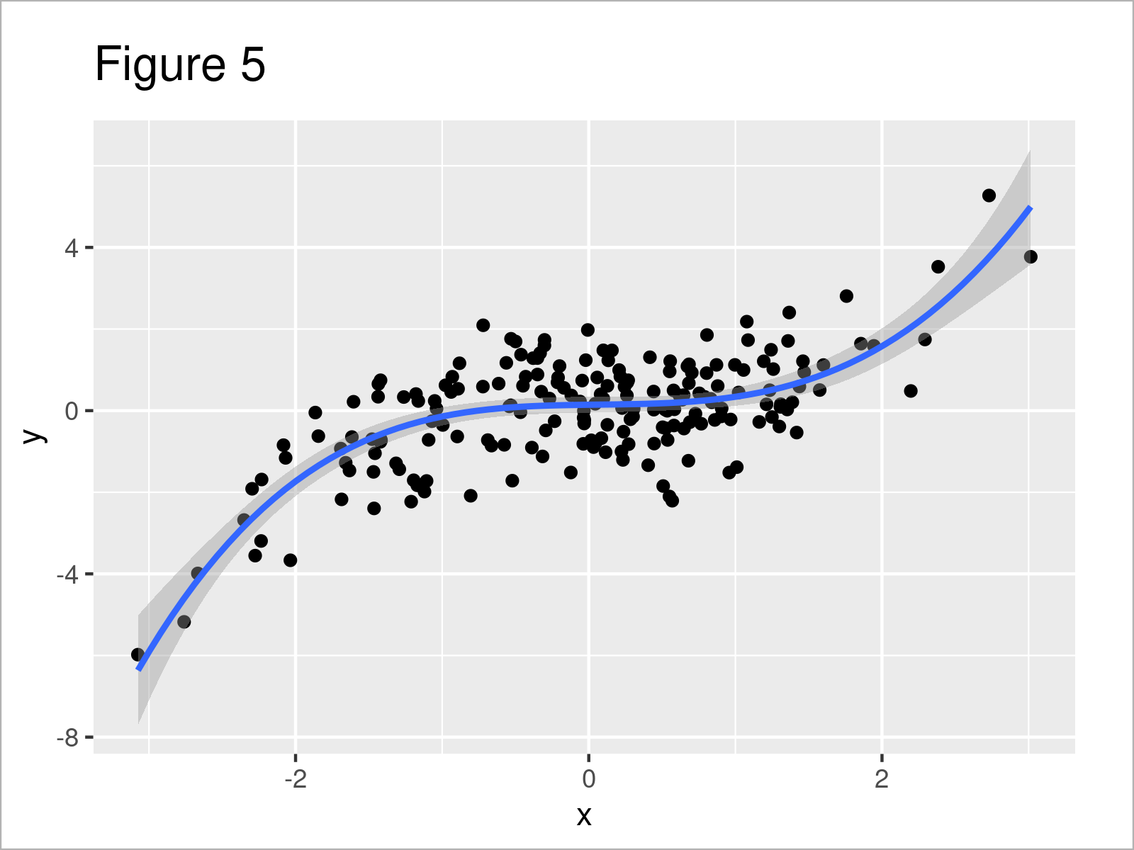 r graph figure 5 add polynomial regression line r