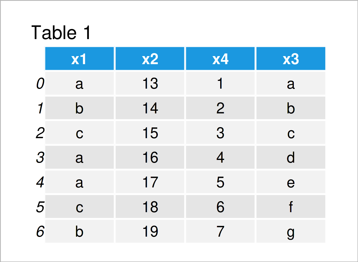 table 1 DataFrame append values pandas dataframe python