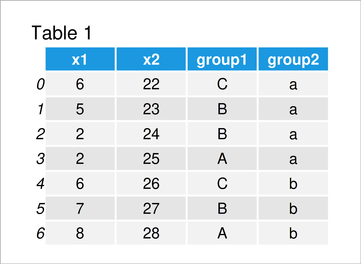 table 1 DataFrame calculate sum group python programming language
