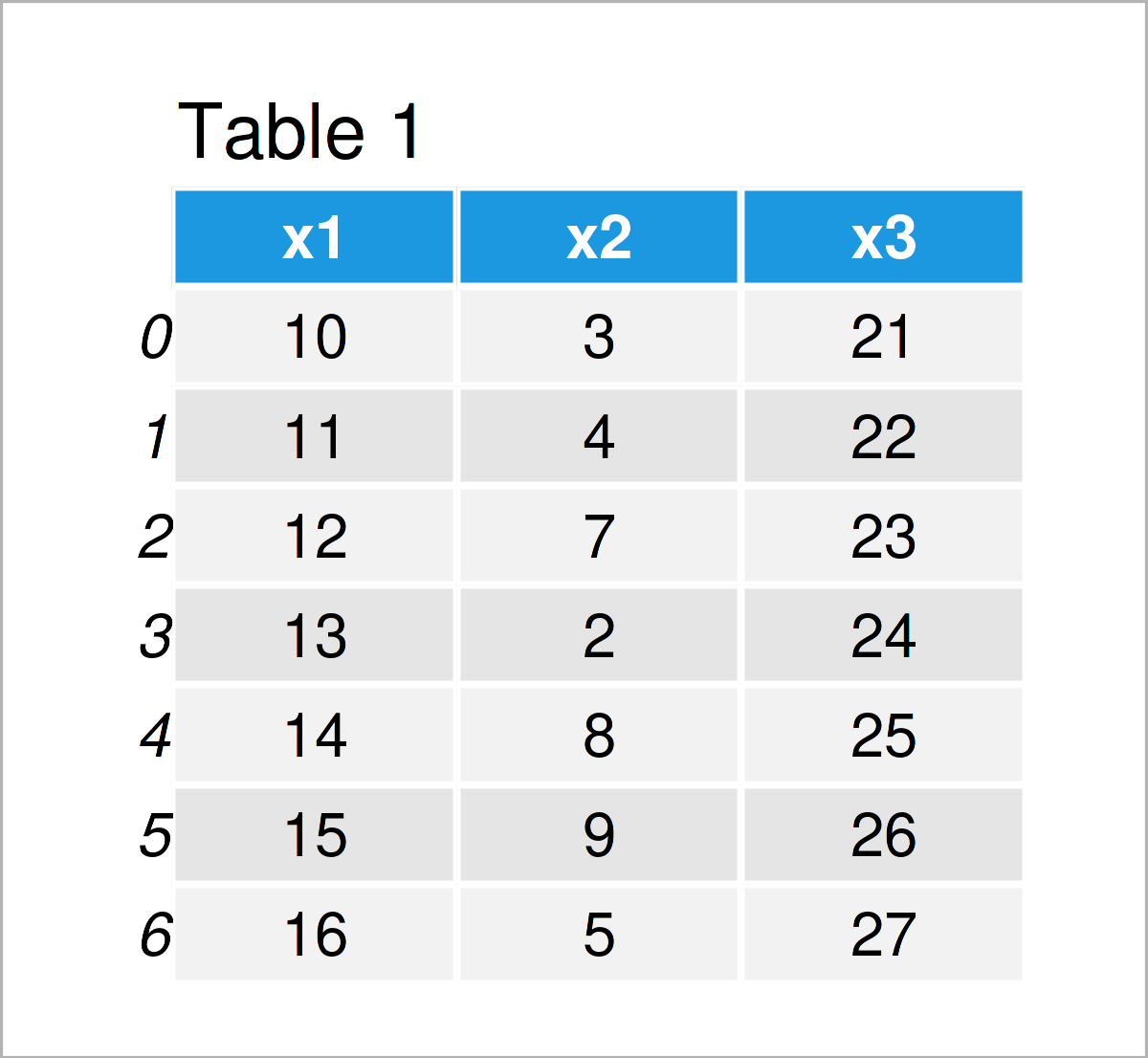 table 1 DataFrame check if two pandas dataframes are equal python