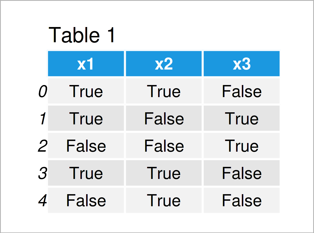 table 1 DataFrame convert boolean integer pandas dataframe column python