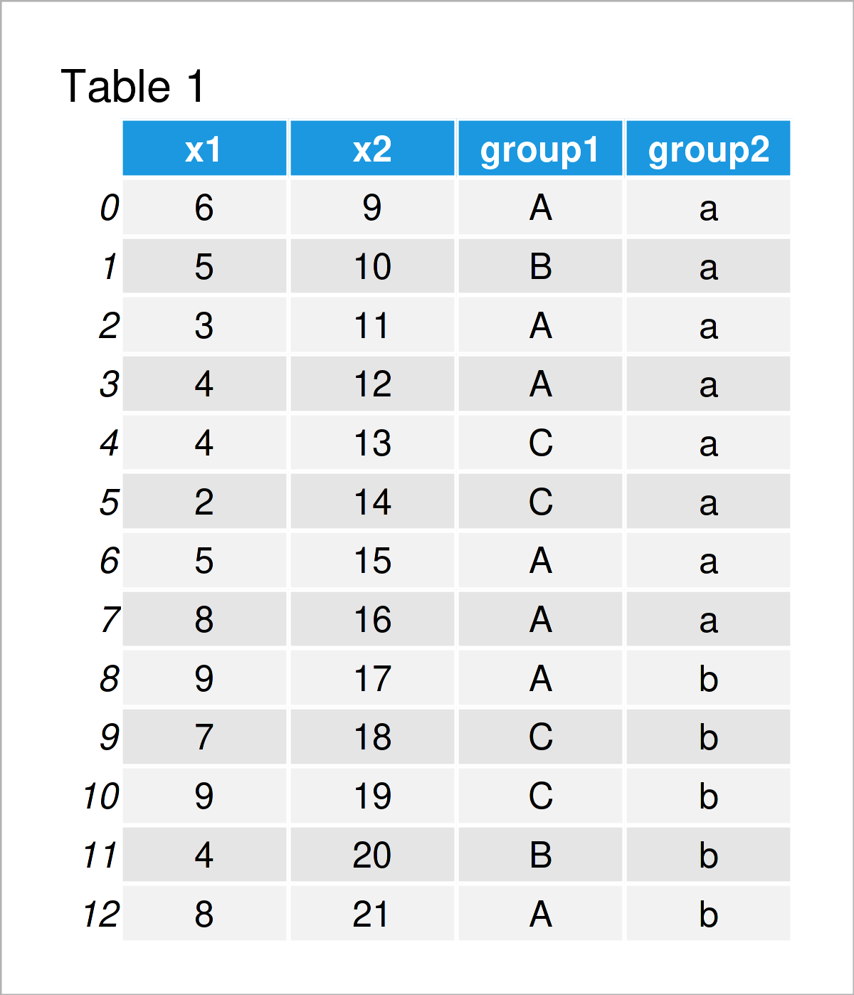 table 1 DataFrame count rows group pandas dataframe python