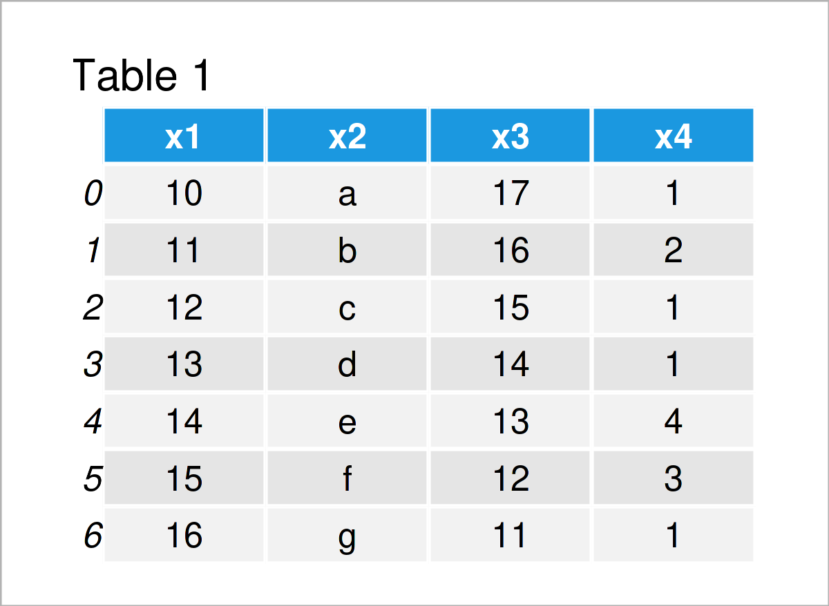 table 1 DataFrame create subset rows pandas dataframe python
