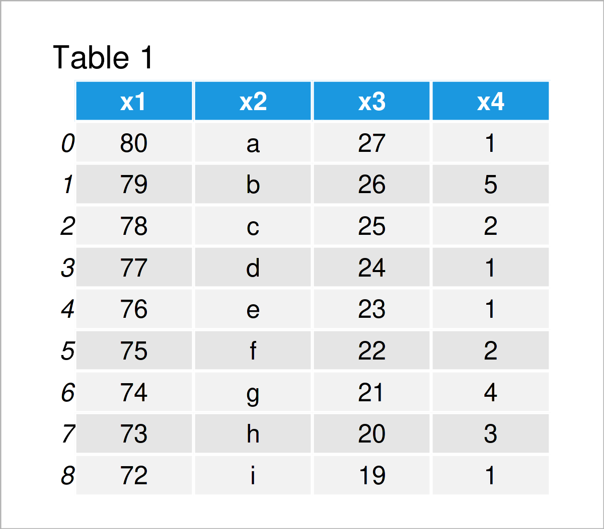 table 1 DataFrame get specific element from pandas dataframe python