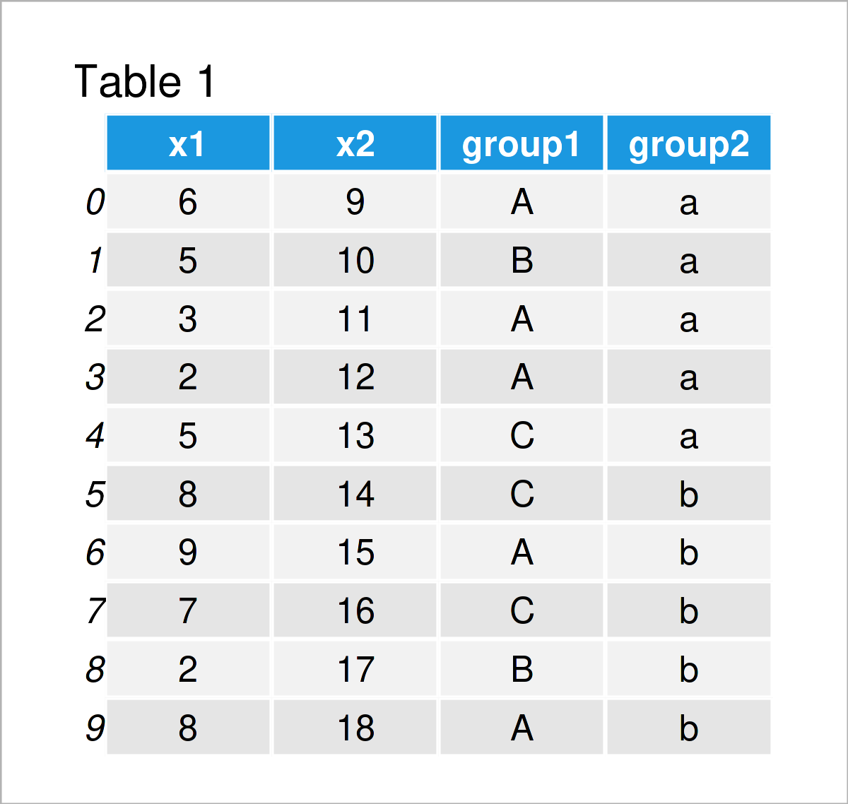 table 1 DataFrame groupby pandas dataframe python