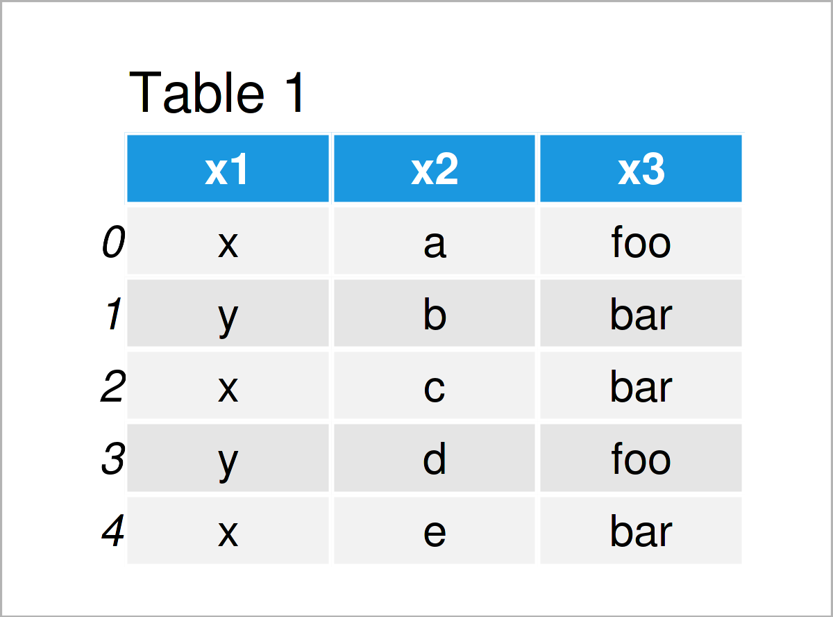 table 1 DataFrame ignore header when reading csv file as pandas dataframe python