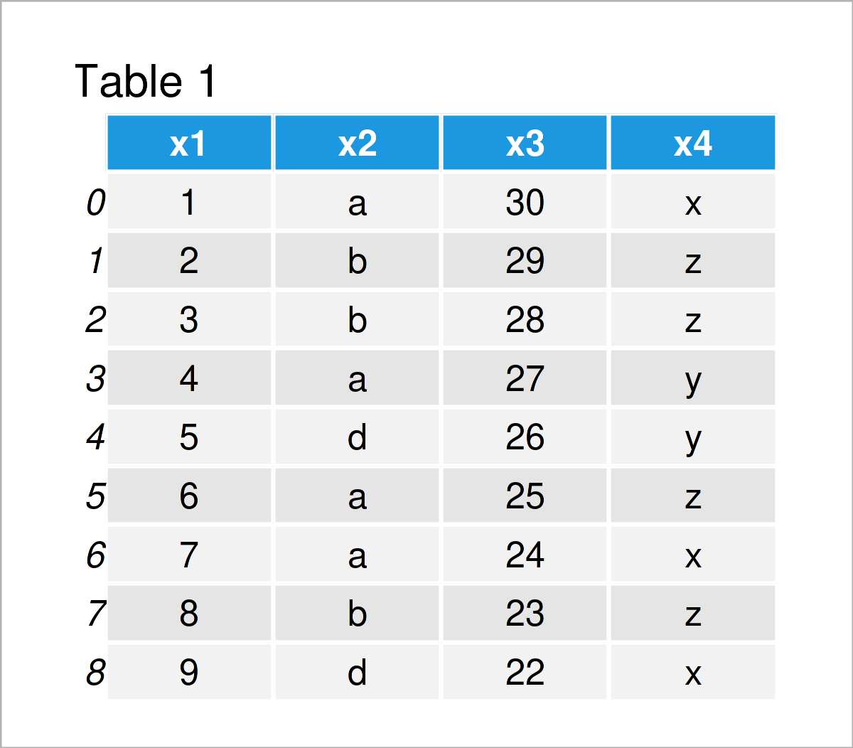 table 1 DataFrame index pandas dataframe python programming language