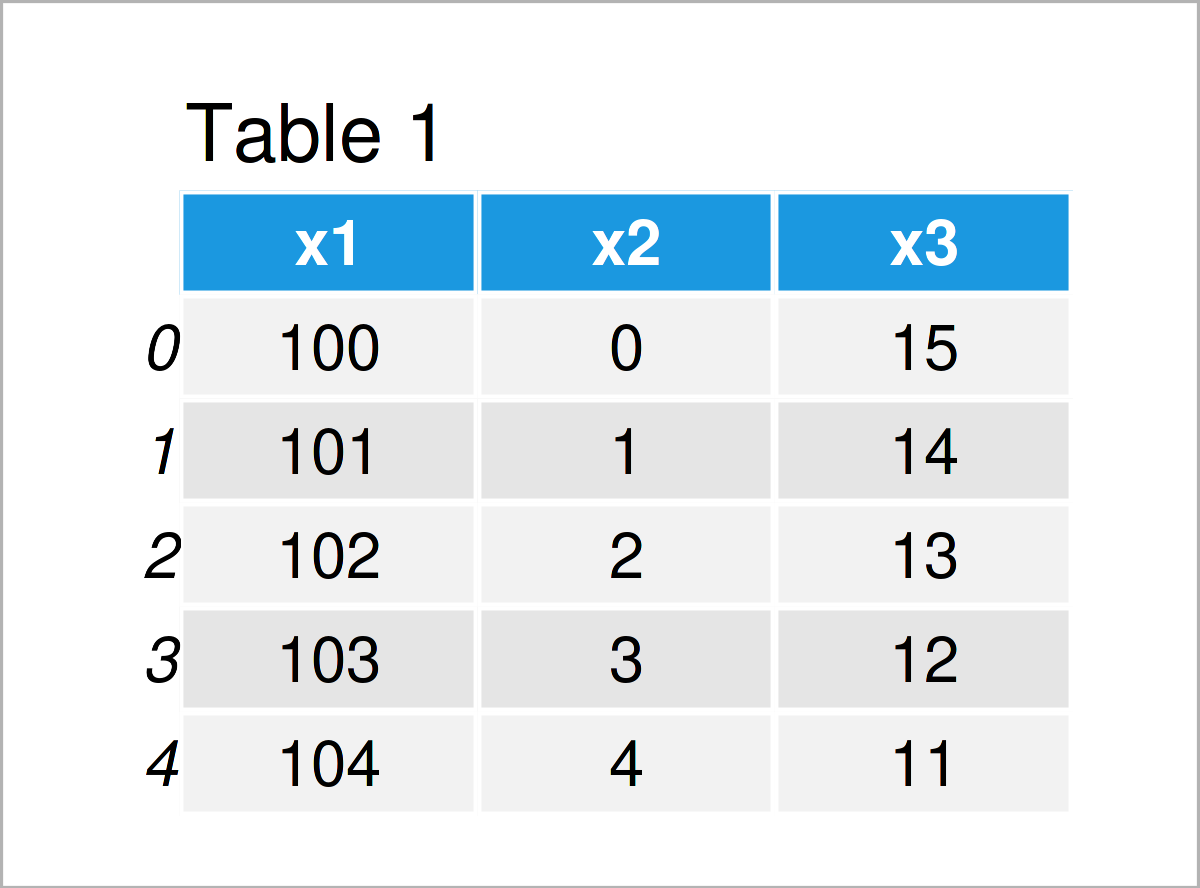 table 1 DataFrame iterate over columns pandas dataframe python
