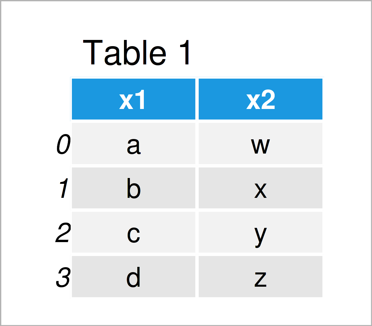 table 1 DataFrame loop through index pandas dataframe python