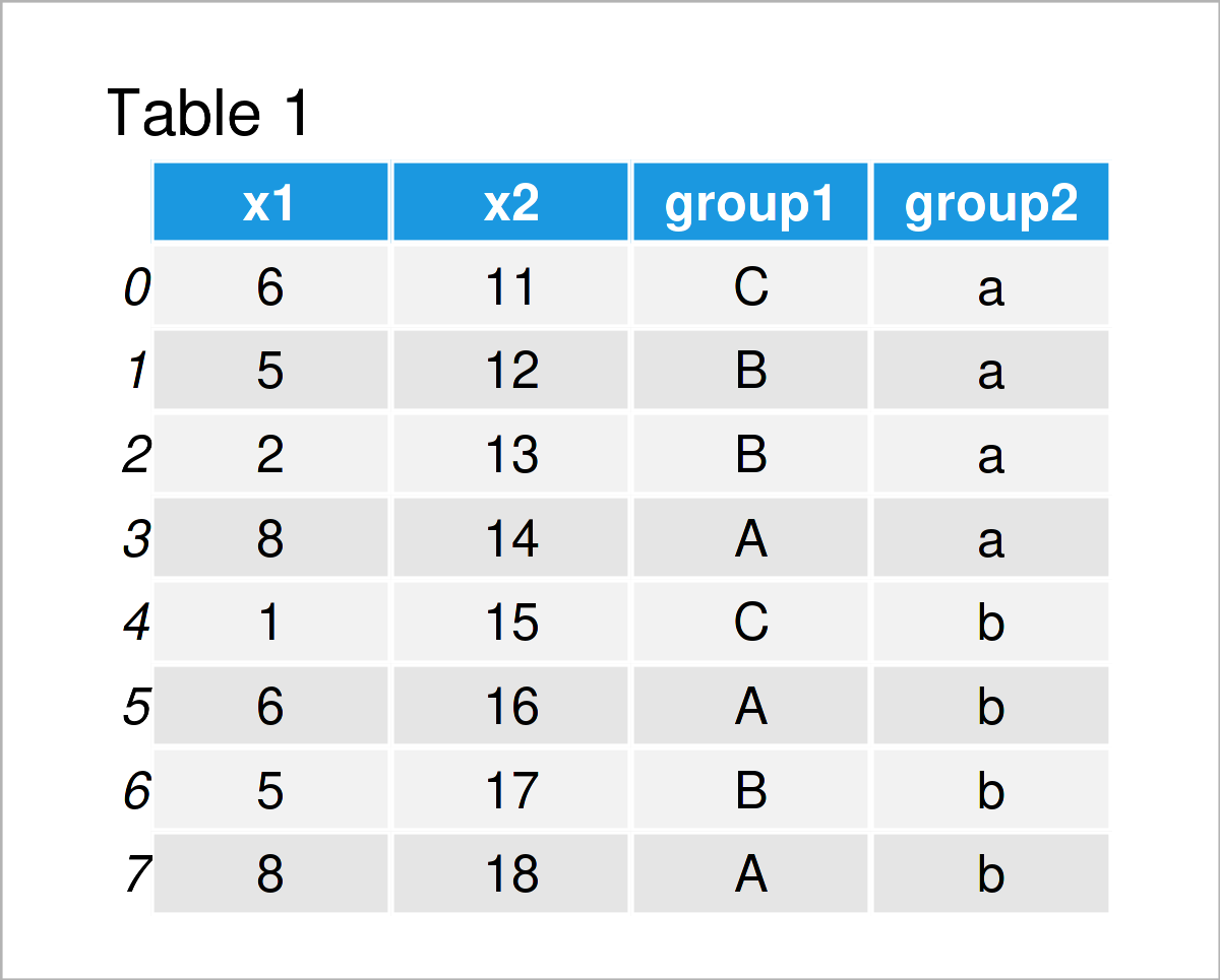 table 1 DataFrame max min group python programming language