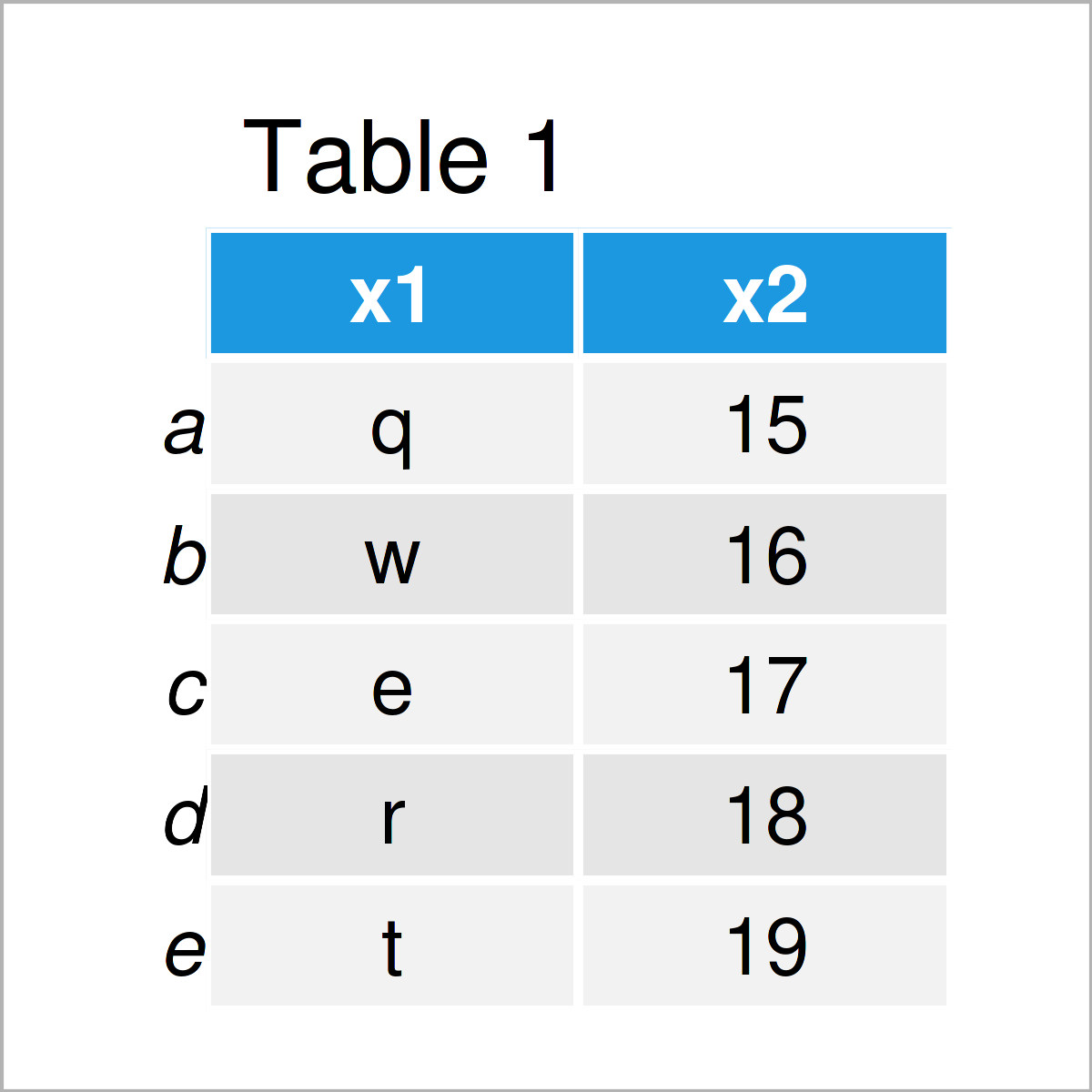 table 1 DataFrame merge pandas dataframes based on index python