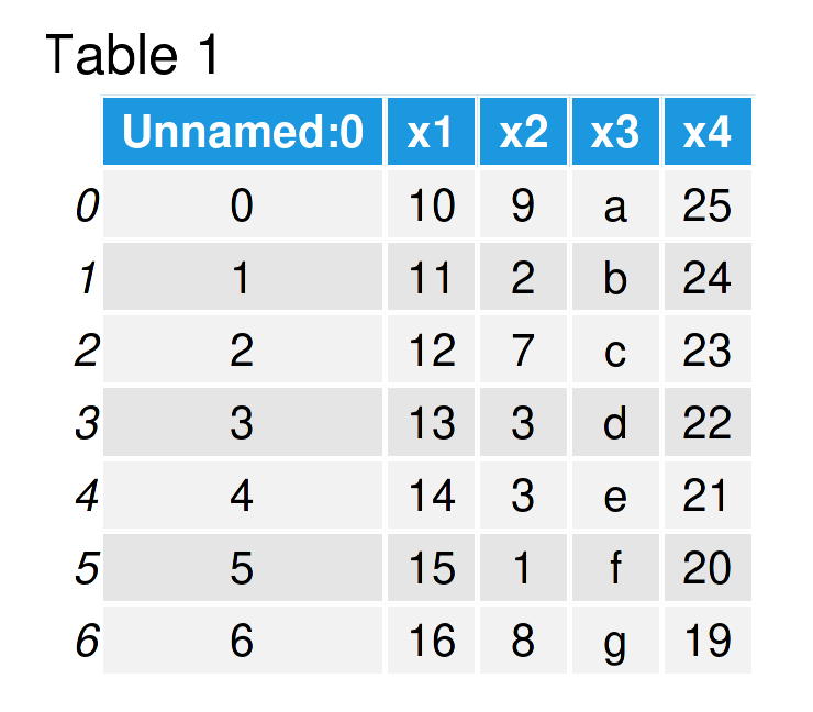 table 1 DataFrame read csv file as pandas dataframe python