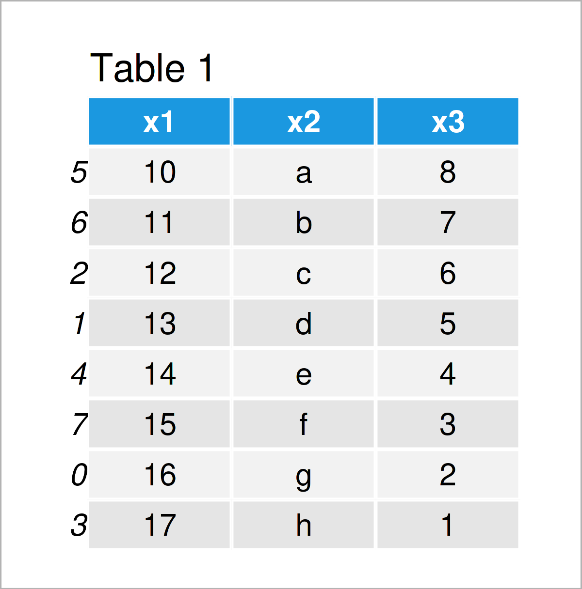 table 1 DataFrame reindex pandas dataframe python