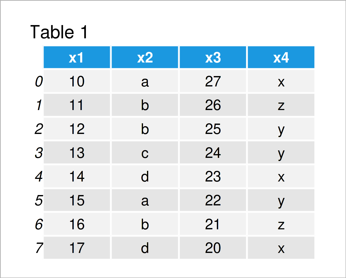 table 1 DataFrame slice pandas dataframe index python