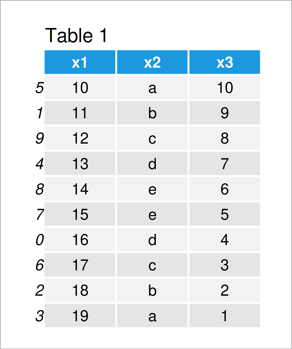 table 1 DataFrame sort index pandas dataframe python